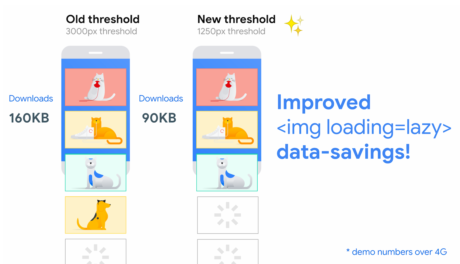 Lazyloading Thresholds Chrome